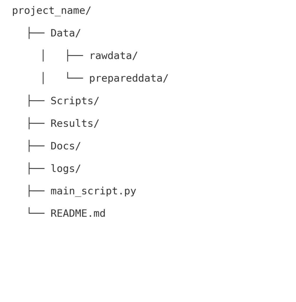 “Example folder structure for organizing a bioinformatics project with data, scripts, results, and documentation.”